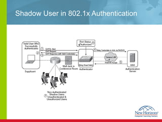 Shadow Users Cisco Switch Security | PPT