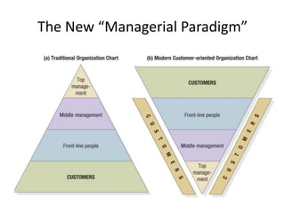 The New “Managerial Paradigm”
 