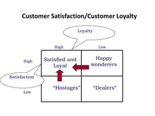 Customer Satisfaction/Customer Loyalty

                               Loyalty


                   High                    Low


               Satisfied and          Happy
      High
                   Loyal             wonderers

Satisfaction

                  “Hostages”             “Dealers”
      Low
 