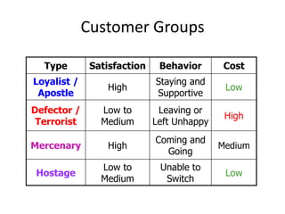 Customer Groups

  Type        Satisfaction    Behavior       Cost
Loyalist /                   Staying and
                 High                        Low
 Apostle                     Supportive
Defector /      Low to        Leaving or
                                             High
 Terrorist      Medium       Left Unhappy
                             Coming and
Mercenary        High                       Medium
                               Going
                Low to        Unable to
 Hostage                                     Low
                Medium         Switch
 