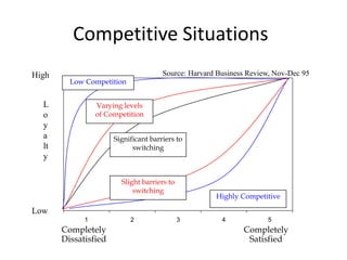 Competitive Situations
High                                  Source: Harvard Business Review, Nov-Dec 95
         Low Competition


  L              Varying levels
  o              of Competition
  y
  a                   Significant barriers to
  lt                        switching
  y

                        Slight barriers to
                            switching
                                                     Highly Competitive

Low
             1             2                 3         4            5
       Completely                                            Completely
       Dissatisfied                                           Satisfied
 