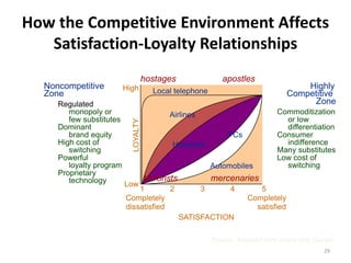 How the Competitive Environment Affects
   Satisfaction-Loyalty Relationships
                                    hostages               apostles
  Noncompetitive       High                                                       Highly
  Zone                                Local telephone                         Competitive
     Regulated                                                                     Zone
        monopoly or                  Airlines                      Commoditization
        few substitutes                                               or low

                          LOYALTY
     Dominant                                                         differentiation
        brand equity                                PCs            Consumer
     High cost of                     Hospitals                       indifference
        switching                                                  Many substitutes
     Powerful                                                      Low cost of
        loyalty program                         Automobiles           switching
     Proprietary
        technology           terrorists         mercenaries
                        Low
                            1        2        3      4       5
                        Completely                        Completely
                        dissatisfied                        satisfied
                                        SATISFACTION

                                                        Source: Adapted from Jones and Sasser
                                                                                          29
 