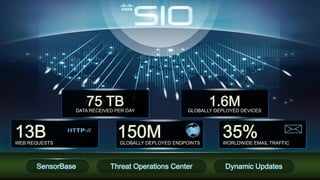 75 TB
                                                                              DATA RECEIVED PER DAY
                                                                                                                           1.6M
                                                                                                                   GLOBALLY DEPLOYED DEVICES




     13B
     WEB REQUESTS
                                                                                            150M
                                                                                             GLOBALLY DEPLOYED ENDPOINTS
                                                                                                                              35%
                                                                                                                              WORLDWIDE EMAIL TRAFFIC




                              SensorBase                                                  Threat Operations Center             Dynamic Updates
11   © 2012 Cisco and/or its affiliates. All rights reserved. Cisco Confidential.
 