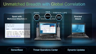 Spam with                                                                  Malware              Directed
               Malicious Attachment                                                        Distributing Site         Attack




                              SensorBase                                            Threat Operations Center   Dynamic Updates
14   © 2012 Cisco and/or its affiliates. All rights reserved. Cisco Confidential.
 