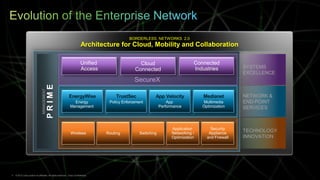 BORDERLESS NETWORKS 2.0
                                                                         Architecture for Cloud, Mobility and Collaboration

                                                                         Unified                 Cloud                  Connected
                                                                         Access                Connected                Industries          SYSTEMS
                                                                          Today’s Network                                                   EXCELLENCE
                                                                                     SecureX
                                              •      Fragmented wired, wireless and VPN networks
                                             PRIME




                                              •      WAN designed for physical data centers and static branches
                                MANAGEMENT




                                                         EnergyWise        TrustSec        App Velocity Medianet                            NETWORK &
                                              •      Optimized for legacy application architectures
                                                           Energy      Policy Enforcement       App     Multimedia                          END-POINT
                                              •      Optimized for perimeter- and port-based security Optimization
                                                         Management                         Performance                                     SERVICES



                                                                                                             Application       Security
                                                              Wireless             Routing      Switching    Networking /     Appliance
                                                                                                                                            TECHNOLOGY
                                                                                                             Optimization    and Firewall   INNOVATION




3   © 2012 Cisco and/or its affiliates. All rights reserved. Cisco Confidential.
 