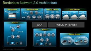 Management                                                          Backbone/WAN                 Security & Policy              Cloud Services
     Prime Infrastructure                                                                                   ASA       ISE    WSA        Virtual     SaaS         Threat
                                                                           Catalyst               Nexus                             Private Cloud             Intelligence


                                                                       ASR                    Service




                                 Campus
                                                                                             WAN                            PUBLIC INTERNET
                        Catalyst
                                                                                                        Branch
                                                     Aironet                                              ISR
                                                                                                                                               Remote Access

                                                                                                                                    Teleworker             AnyConnect




4   © 2012 Cisco and/or its affiliates. All rights reserved. Cisco Confidential.
 