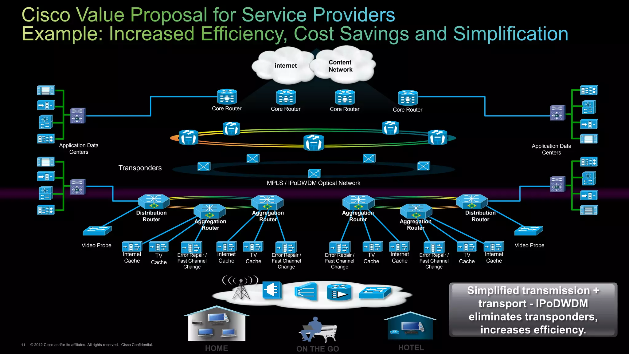 Content
                                                                                                                                internet
                                                                                                                                                 Network




                                                                                                        Core Router            Core Router        Core Router             Core Router




                      Application Data                                                                                                                                                                                        Application Data
                          Centers                                                                                                                                                                                                 Centers

                                                           Transponders

                                                                                                                              MPLS / IPoDWDM Optical Network



                                                                      Distribution                                      Aggregation                     Aggregation                                   Distribution
                                                                        Router                 Aggregation                Router                          Router             Aggregation                Router
                                                                                                 Router                                                                        Router


                                    Video Probe                                                                                                                                                                         Video Probe
                                                              Internet          TV     Error Repair /    Internet      TV      Error Repair /   Error Repair /    TV     Internet   Error Repair /    TV     Internet
                                                               Cache           Cache   Fast Channel       Cache       Cache    Fast Channel     Fast Channel     Cache    Cache     Fast Channel     Cache    Cache
                                                                                          Change                                  Change           Change                              Change




                                                                                                                                                                                                       Simplified transmission +
                                                                                                                                                                                                         transport - IPoDWDM
                                                                                                                                                                                                       eliminates transponders,
                                                                                                                                                                                                          increases efficiency.
11   © 2012 Cisco and/or its affiliates. All rights reserved. Cisco Confidential.
 