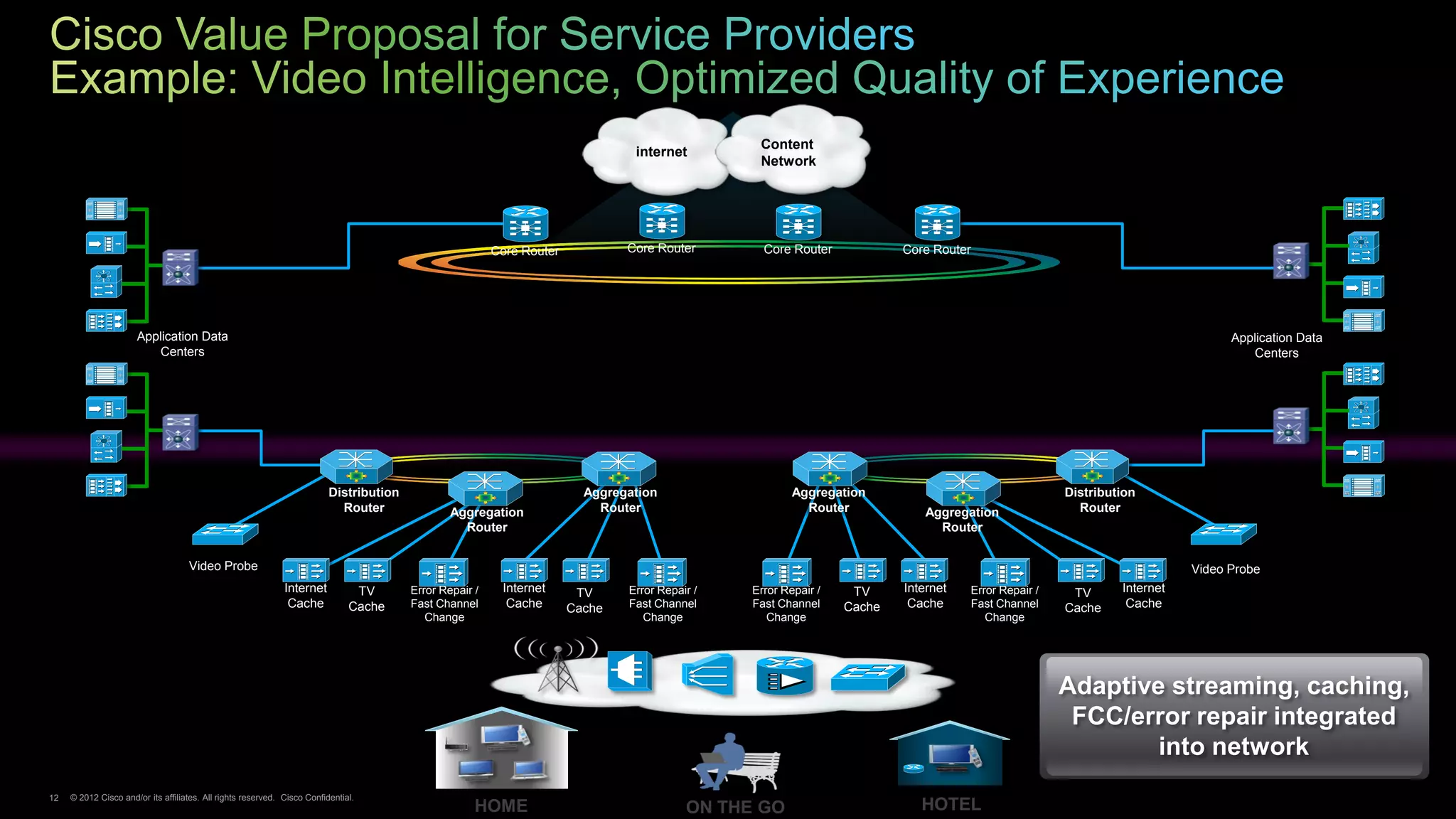 Content
                                                                                                                                 internet
                                                                                                                                                  Network




                                                                                                          Core Router           Core Router        Core Router            Core Router




                      Application Data                                                                                                                                                                                          Application Data
                          Centers                                                                                                                                                                                                   Centers




                                                                          Distribution                                    Aggregation                    Aggregation                                  Distribution
                                                                            Router               Aggregation                Router                         Router             Aggregation               Router
                                                                                                   Router                                                                       Router


                                    Video Probe                                                                                                                                                                           Video Probe
                                                              Internet          TV       Error Repair /    Internet      TV     Error Repair /   Error Repair /    TV     Internet   Error Repair /    TV      Internet
                                                               Cache           Cache     Fast Channel       Cache       Cache   Fast Channel     Fast Channel     Cache    Cache     Fast Channel     Cache     Cache
                                                                                            Change                                 Change           Change                              Change




                                                                                                                                                                                                      Adaptive streaming, caching,
                                                                                                                                                                                                       FCC/error repair integrated
                                                                                                                                                                                                              into network
12   © 2012 Cisco and/or its affiliates. All rights reserved. Cisco Confidential.
 