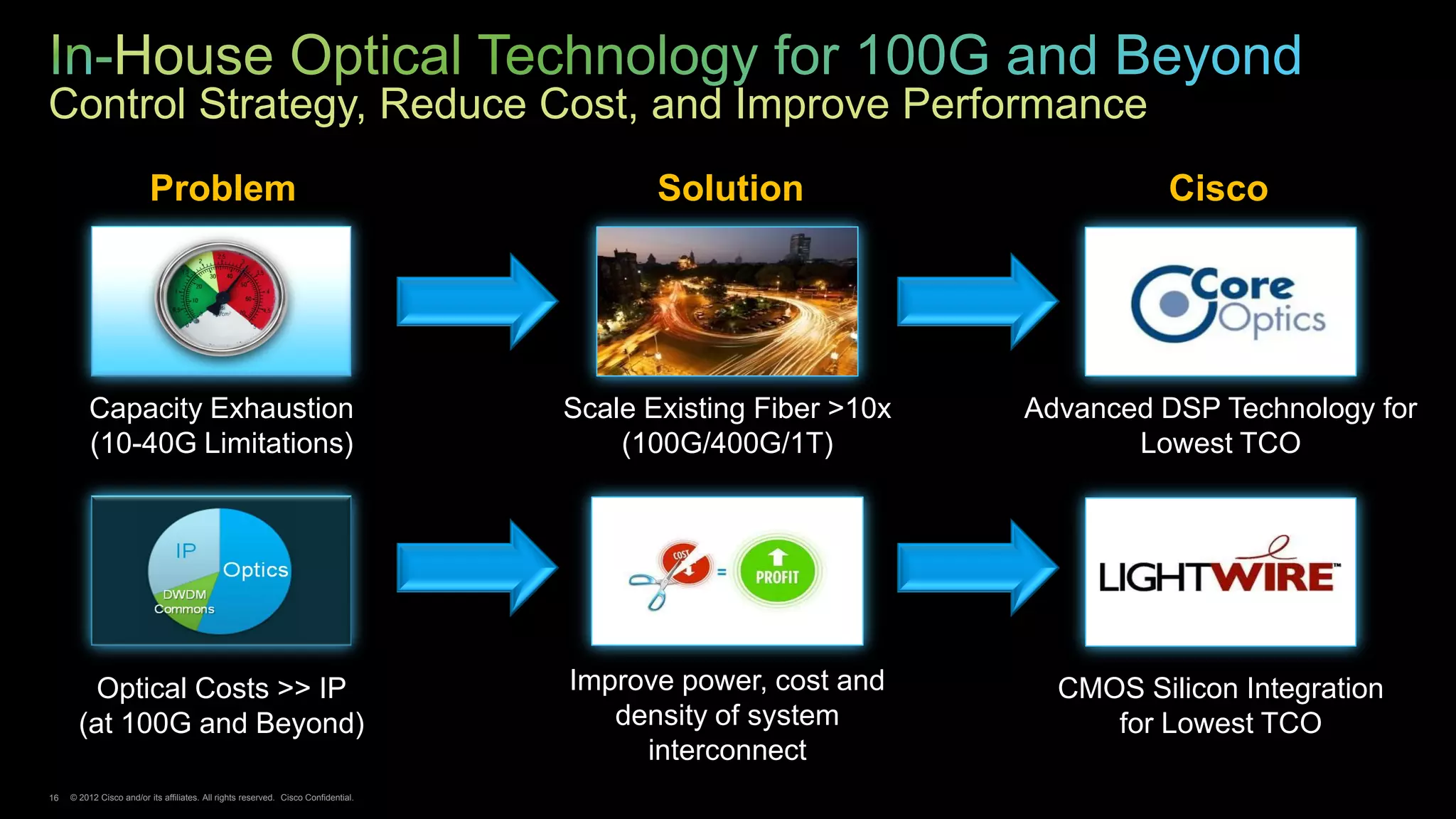 Control Strategy, Reduce Cost, and Improve Performance
                          Problem                                                          Solution                       Cisco




          Capacity Exhaustion                                                       Scale Existing Fiber >10x   Advanced DSP Technology for
          (10-40G Limitations)                                                          (100G/400G/1T)                 Lowest TCO




         Optical Costs >> IP                                                        Improve power, cost and       CMOS Silicon Integration
       (at 100G and Beyond)                                                            density of system             for Lowest TCO
                                                                                         interconnect
16   © 2012 Cisco and/or its affiliates. All rights reserved. Cisco Confidential.
 
