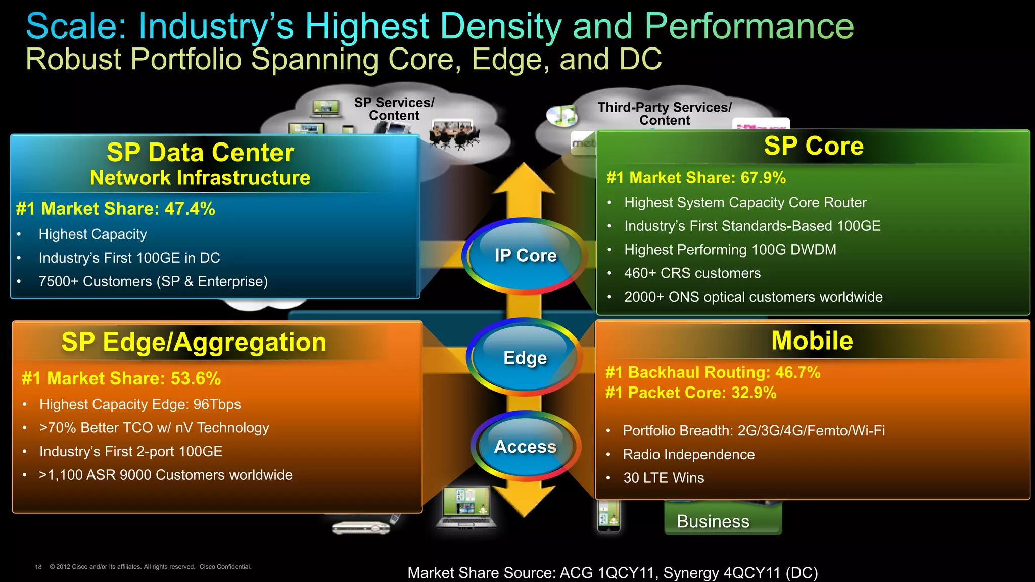 Robust Portfolio Spanning Core, Edge, and DC
                                                                                                       SP Services/                   Third-Party Services/
                                                                                                         Content                            Content

                               SP Data Center                                                                                                           VoD
                                                                                                                                                              SP Core
                        Network Infrastructure                                                                                         #1 Market Share: 67.9%
                                                                                                                                       • Highest System Capacity Core Router
#1 Market Share: 47.4%
                                                                                                                                       • Industry’s First Standards-Based 100GE
•     Highest Capacity
                                                                                                                         IP Core       • Highest Performing 100G DWDM
•     Industry’s First 100GE in DC
                                 Unified                                                                                               • 460+ CRS customers Unified
•     7500+ Customers (SP & Enterprise)
                               Data Center                                                                                                               Data Center
                                                                                                                                       • 2000+ ONS optical customers worldwide


              SP Edge/Aggregation
                            Regional                                                                                                                 Regional
                                                                                                                                                               Mobile
                                                                                                                          Edge
                                                                                         Data Center                                                Data Center
                                                                                                                                       #1 Backhaul Routing: 46.7%
    #1 Market Share: 53.6%
                                                                                                                                       #1 Packet Core: 32.9%
    • Highest Capacity Edge: 96Tbps
    • >70% Better TCO w/ nV Technology                                                                                                 • Portfolio Breadth: 2G/3G/4G/Femto/Wi-Fi
    • Industry’s First 2-port 100GE                                                                                     Access         • Radio Independence
    • >1,100 ASR 9000 Customers worldwide                                                                                              • 30 LTE Wins


                                                                                                                                                  Business

     18   © 2012 Cisco and/or its affiliates. All rights reserved. Cisco Confidential.
                                                                                                              Market Share Source: ACG 1QCY11, Synergy 4QCY11 (DC)
 