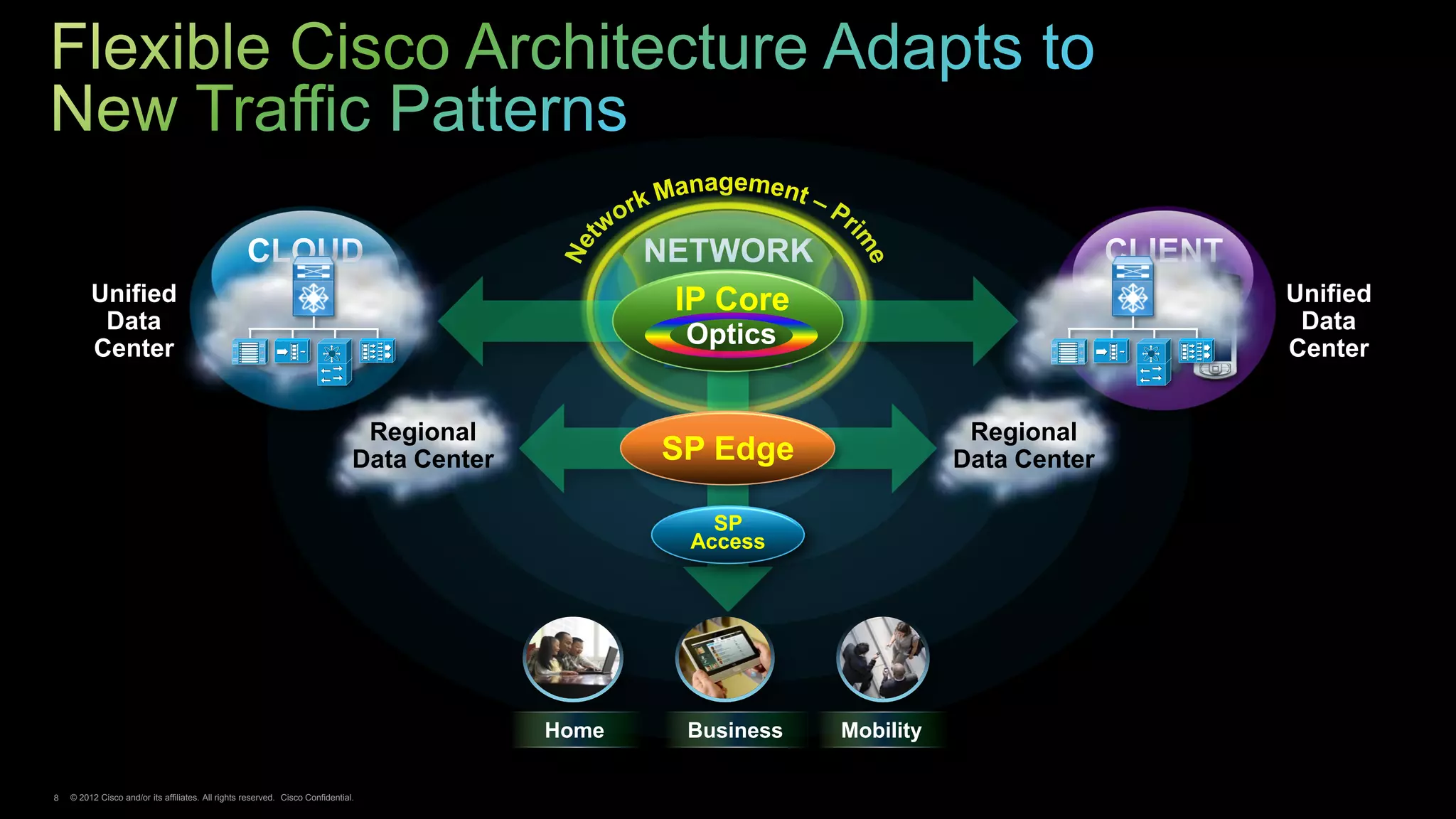CLOUD                                            NETWORK                                       CLIENT
         Unified                                                                                     IP Core
                                                                                                      Core                                                 Unified




                                                                                                               Optical
          Data                                                                                        Edge                                                  Data
         Center
                                                                                                      Optics
                                                                                                      Agg
                                                                                                                                                           Center
                                                                                                     Access


                                                                                Regional                                             Regional
                                                                               Data Center          SP Edge                         Data Center

                                                                                                        SP
                                                                                                      Access




                                                                                             Home     Business           Mobility

8   © 2012 Cisco and/or its affiliates. All rights reserved. Cisco Confidential.
 