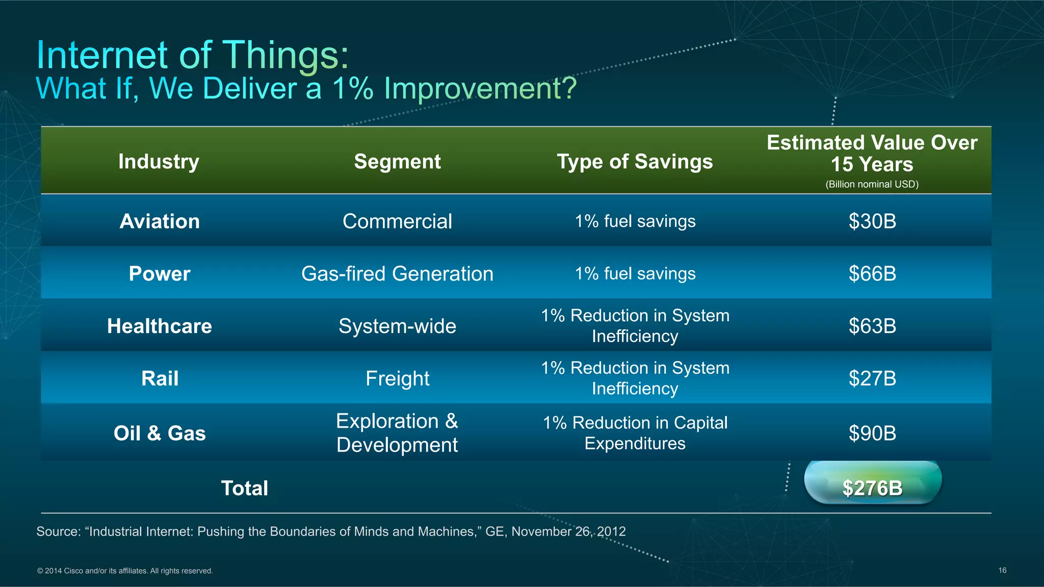 © 2014 Cisco and/or its affiliates. All rights reserved. 16
Industry Segment Type of Savings
Estimated Value Over
15 Years
(Billion nominal USD)
Aviation Commercial 1% fuel savings $30B
Power Gas-fired Generation 1% fuel savings $66B
Healthcare System-wide
1% Reduction in System
Inefficiency
$63B
Rail Freight
1% Reduction in System
Inefficiency
$27B
Oil & Gas
Exploration &
Development
1% Reduction in Capital
Expenditures
$90B
Total $276B
Source: “Industrial Internet: Pushing the Boundaries of Minds and Machines,” GE, November 26, 2012
 