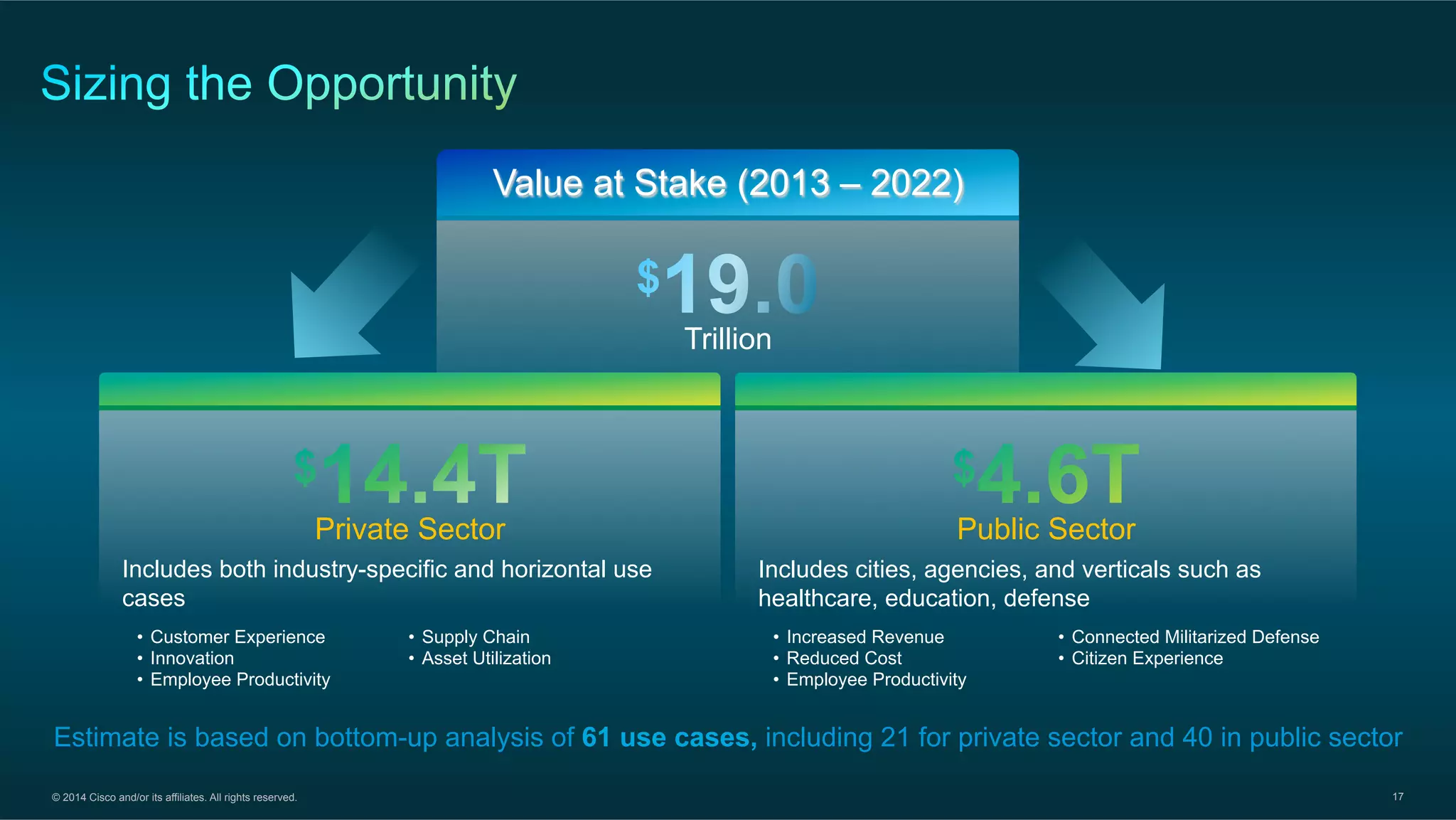 © 2014 Cisco and/or its affiliates. All rights reserved. 17
Value at Stake (2013 – 2022)
Trillion
Private Sector
Includes both industry-specific and horizontal use
cases
•  Customer Experience
•  Innovation
•  Employee Productivity
•  Supply Chain
•  Asset Utilization
•  Increased Revenue
•  Reduced Cost
•  Employee Productivity
•  Connected Militarized Defense
•  Citizen Experience
Public Sector
Includes cities, agencies, and verticals such as
healthcare, education, defense
Estimate is based on bottom-up analysis of 61 use cases, including 21 for private sector and 40 in public sector
 