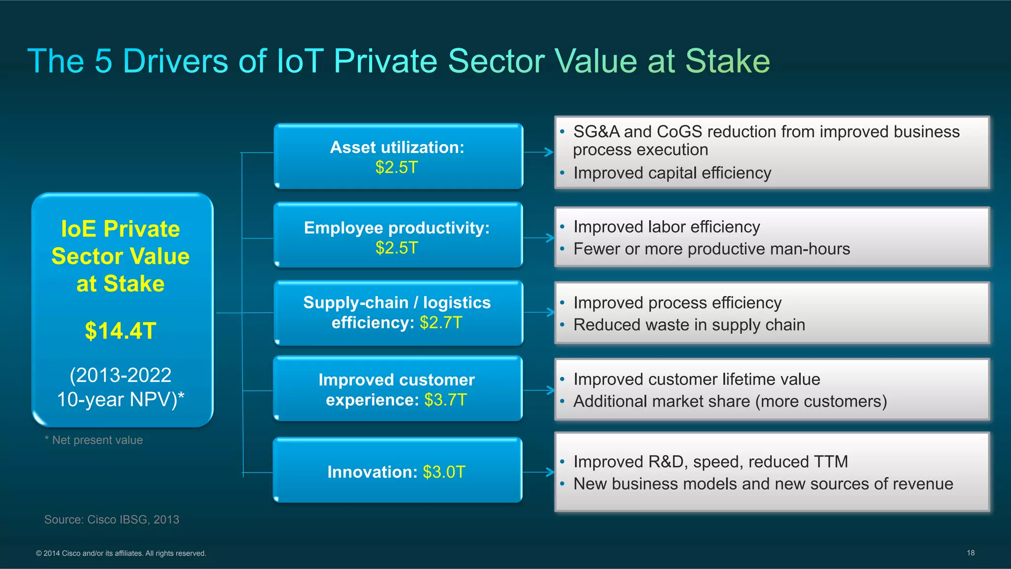 © 2014 Cisco and/or its affiliates. All rights reserved. 18
•  SG&A and CoGS reduction from improved business
process execution
•  Improved capital efficiency
•  Improved labor efficiency
•  Fewer or more productive man-hours
•  Improved customer lifetime value
•  Additional market share (more customers)
•  Improved R&D, speed, reduced TTM
•  New business models and new sources of revenue
•  Improved process efficiency
•  Reduced waste in supply chain
Source: Cisco IBSG, 2013
IoE Private
Sector Value
at Stake
$14.4T
(2013-2022
10-year NPV)*
* Net present value
Asset utilization:
$2.5T
Improved customer
experience: $3.7T
Supply-chain / logistics
efficiency: $2.7T
Innovation: $3.0T
Employee productivity:
$2.5T
 