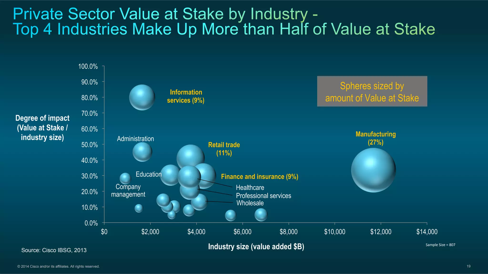 © 2014 Cisco and/or its affiliates. All rights reserved. 19
Source: Cisco IBSG, 2013
Sample'Size'='807'
0.0%
10.0%
20.0%
30.0%
40.0%
50.0%
60.0%
70.0%
80.0%
90.0%
100.0%
$0 $2,000 $4,000 $6,000 $8,000 $10,000 $12,000 $14,000
Degree of impact
(Value at Stake /
industry size)
Industry size (value added $B)
Manufacturing
(27%)
Information
services (9%)
Retail trade
(11%)
Administration
Finance and insurance (9%)
Healthcare
Education
Professional services
Wholesale
Company
management
Spheres sized by
amount of Value at Stake
 