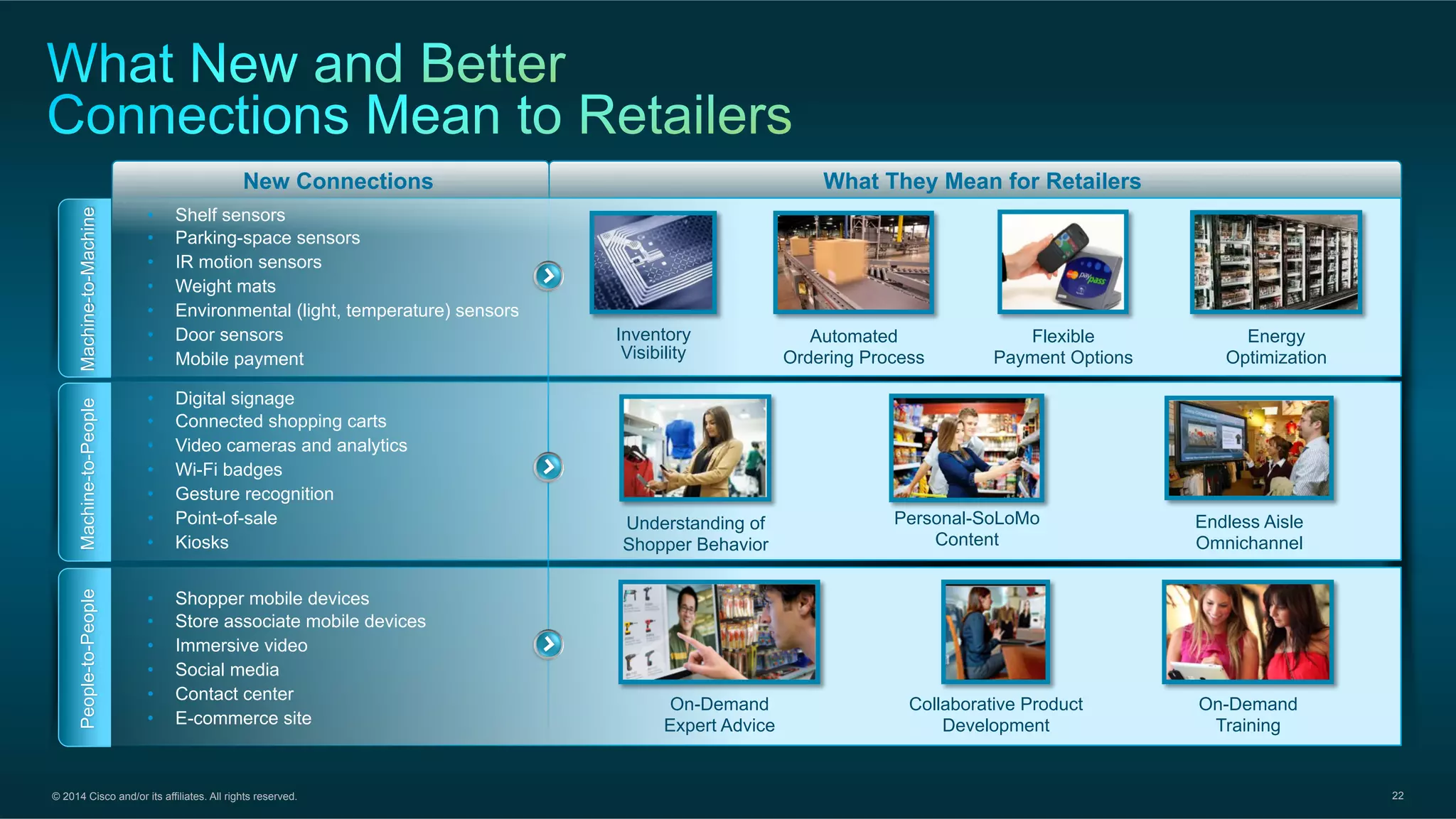 © 2014 Cisco and/or its affiliates. All rights reserved. 22
Machine-to-MachineMachine-to-PeoplePeople-to-People
New Connections What They Mean for Retailers
•  Shelf sensors
•  Parking-space sensors
•  IR motion sensors
•  Weight mats
•  Environmental (light, temperature) sensors
•  Door sensors
•  Mobile payment
•  Digital signage
•  Connected shopping carts
•  Video cameras and analytics
•  Wi-Fi badges
•  Gesture recognition
•  Point-of-sale
•  Kiosks
•  Shopper mobile devices
•  Store associate mobile devices
•  Immersive video
•  Social media
•  Contact center
•  E-commerce site
Flexible
Payment Options
Automated
Ordering Process
Inventory
Visibility
Energy
Optimization
Personal-SoLoMo
Content
Understanding of
Shopper Behavior
Endless Aisle
Omnichannel
Collaborative Product
Development
On-Demand
Expert Advice
On-Demand
Training
 
