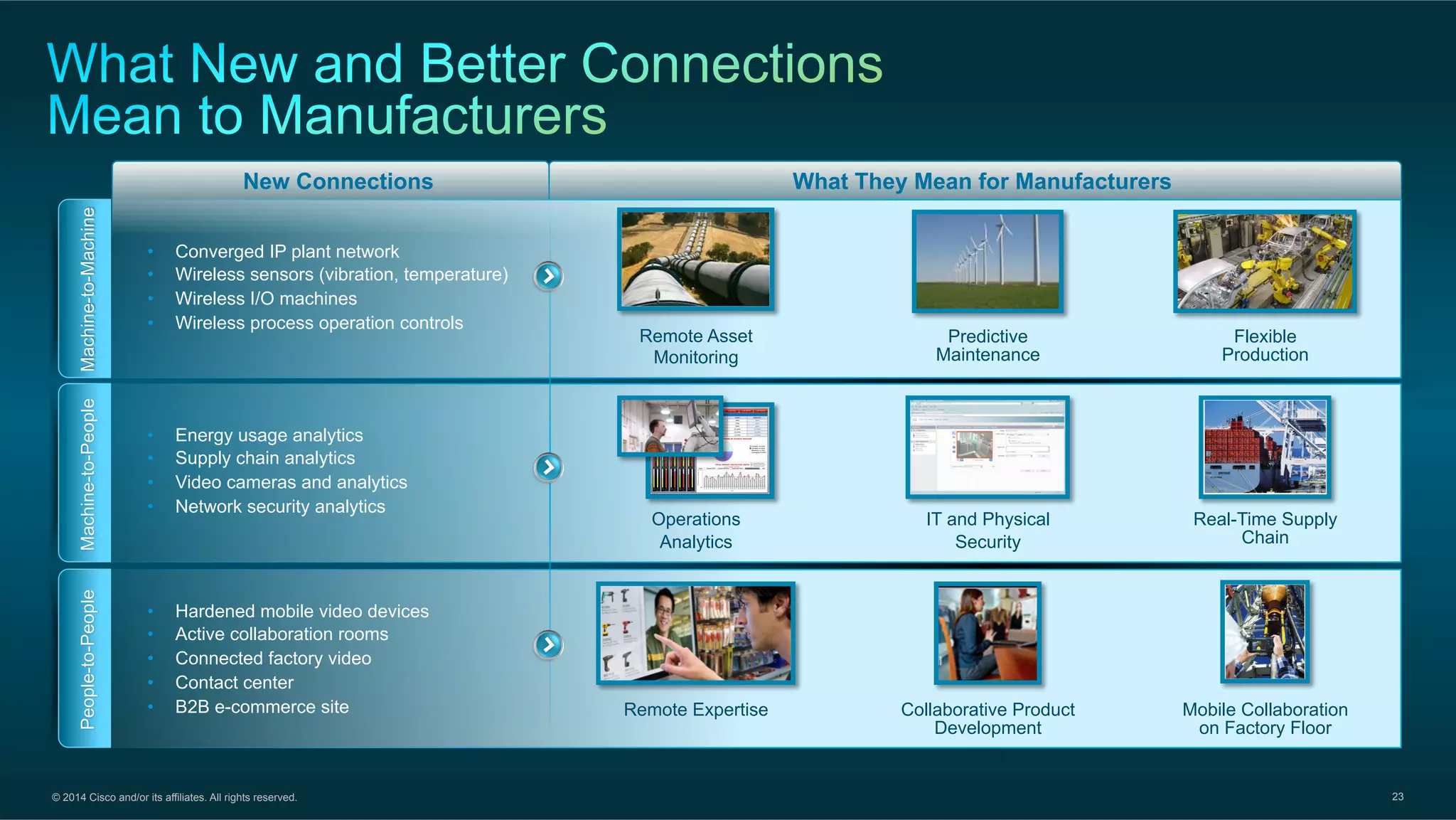 © 2014 Cisco and/or its affiliates. All rights reserved. 23
Machine-to-MachineMachine-to-PeoplePeople-to-People
New Connections What They Mean for Manufacturers
•  Converged IP plant network
•  Wireless sensors (vibration, temperature)
•  Wireless I/O machines
•  Wireless process operation controls
•  Energy usage analytics
•  Supply chain analytics
•  Video cameras and analytics
•  Network security analytics
•  Hardened mobile video devices
•  Active collaboration rooms
•  Connected factory video
•  Contact center
•  B2B e-commerce site Remote Expertise
Flexible
Production
Real-Time Supply
Chain
Operations
Analytics
Collaborative Product
Development
IT and Physical
Security
Predictive
Maintenance
Mobile Collaboration
on Factory Floor
Remote Asset
Monitoring
 