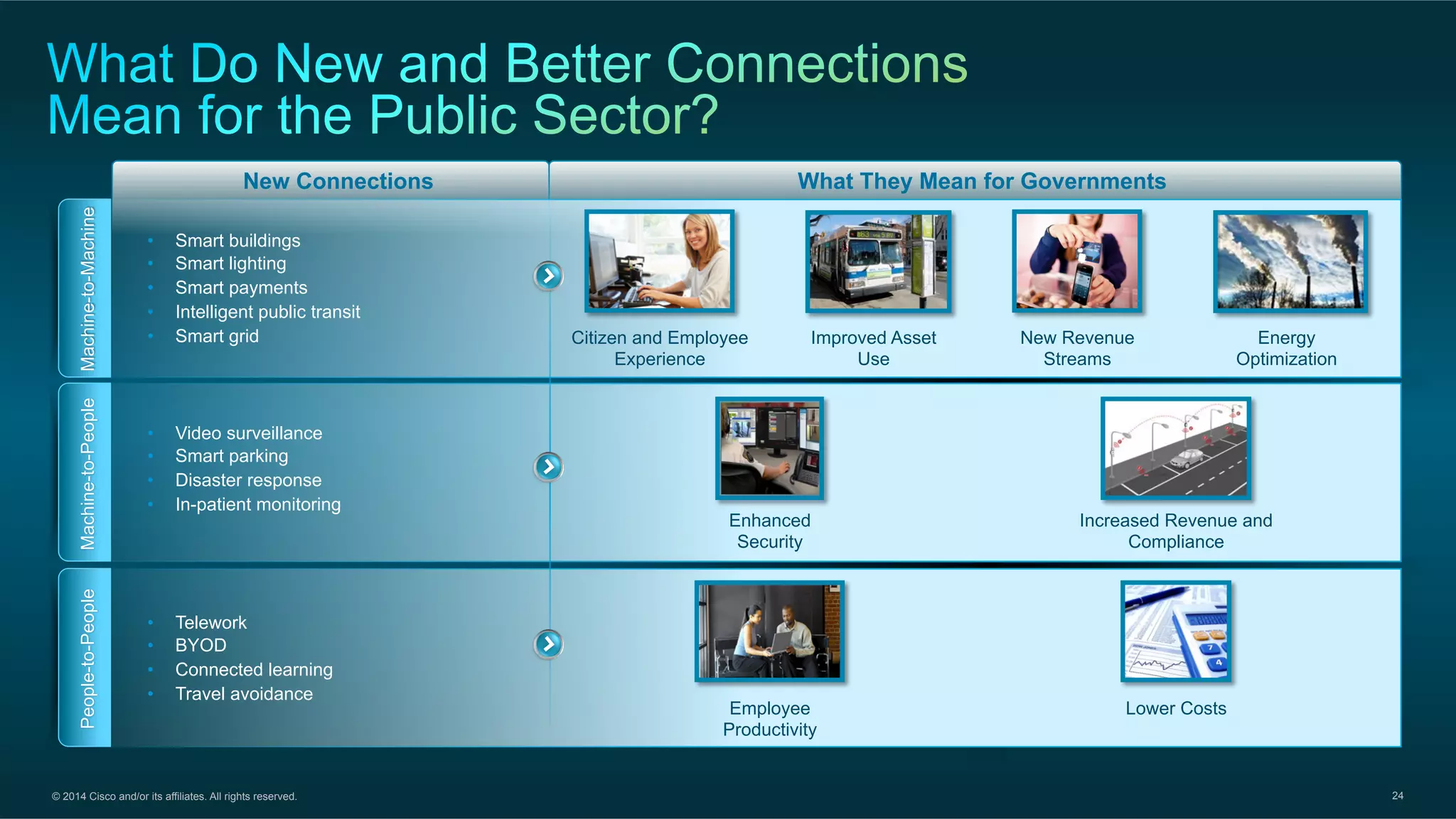 © 2014 Cisco and/or its affiliates. All rights reserved. 24
Machine-to-MachineMachine-to-PeoplePeople-to-People
New Connections What They Mean for Governments
•  Smart buildings
•  Smart lighting
•  Smart payments
•  Intelligent public transit
•  Smart grid
•  Video surveillance
•  Smart parking
•  Disaster response
•  In-patient monitoring
•  Telework
•  BYOD
•  Connected learning
•  Travel avoidance
Increased Revenue and
Compliance
Employee
Productivity
Enhanced
Security
Improved Asset
Use
Energy
Optimization
Citizen and Employee
Experience
New Revenue
Streams
Lower Costs
 