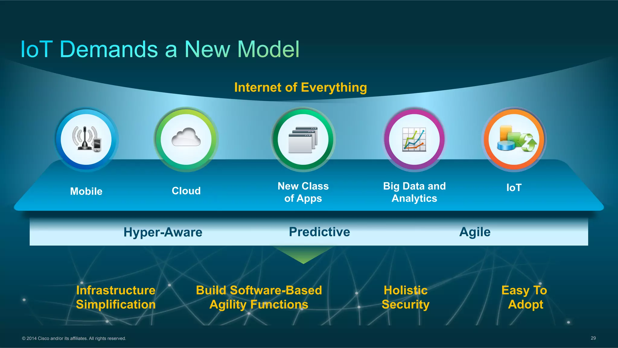 © 2014 Cisco and/or its affiliates. All rights reserved. 29
Mobile Cloud New Class
of Apps
Big Data and
Analytics
IoT
Internet of Everything
AgileHyper-Aware Predictive
Infrastructure
Simplification
Holistic
Security
Build Software-Based
Agility Functions
Easy To
Adopt
 