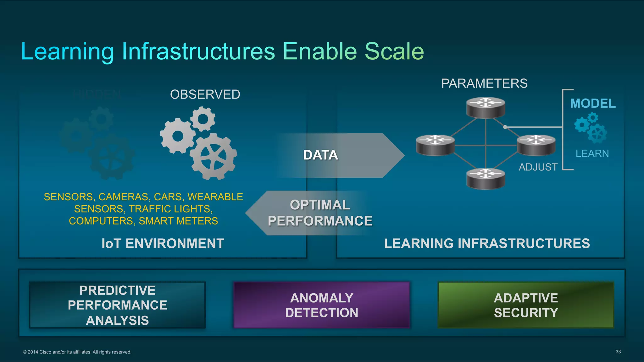 © 2014 Cisco and/or its affiliates. All rights reserved. 33
ADAPTIVE
SECURITY
PREDICTIVE
PERFORMANCE
ANALYSIS
ANOMALY
DETECTION
LEARNING INFRASTRUCTURESIoT ENVIRONMENT
PARAMETERS
DATA
OPTIMAL
PERFORMANCE
OBSERVEDHIDDEN
SENSORS, CAMERAS, CARS, WEARABLE
SENSORS, TRAFFIC LIGHTS,
COMPUTERS, SMART METERS
MODEL
LEARN
ADJUST
 