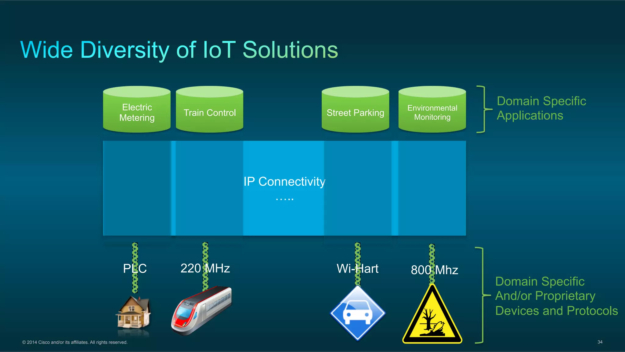 © 2014 Cisco and/or its affiliates. All rights reserved. 34
IP Connectivity
…..
PLC 220 MHz Wi-Hart 800 Mhz
Train Control Street Parking
Environmental
Monitoring
Electric
Metering
Domain Specific
Applications
Domain Specific
And/or Proprietary
Devices and Protocols
 