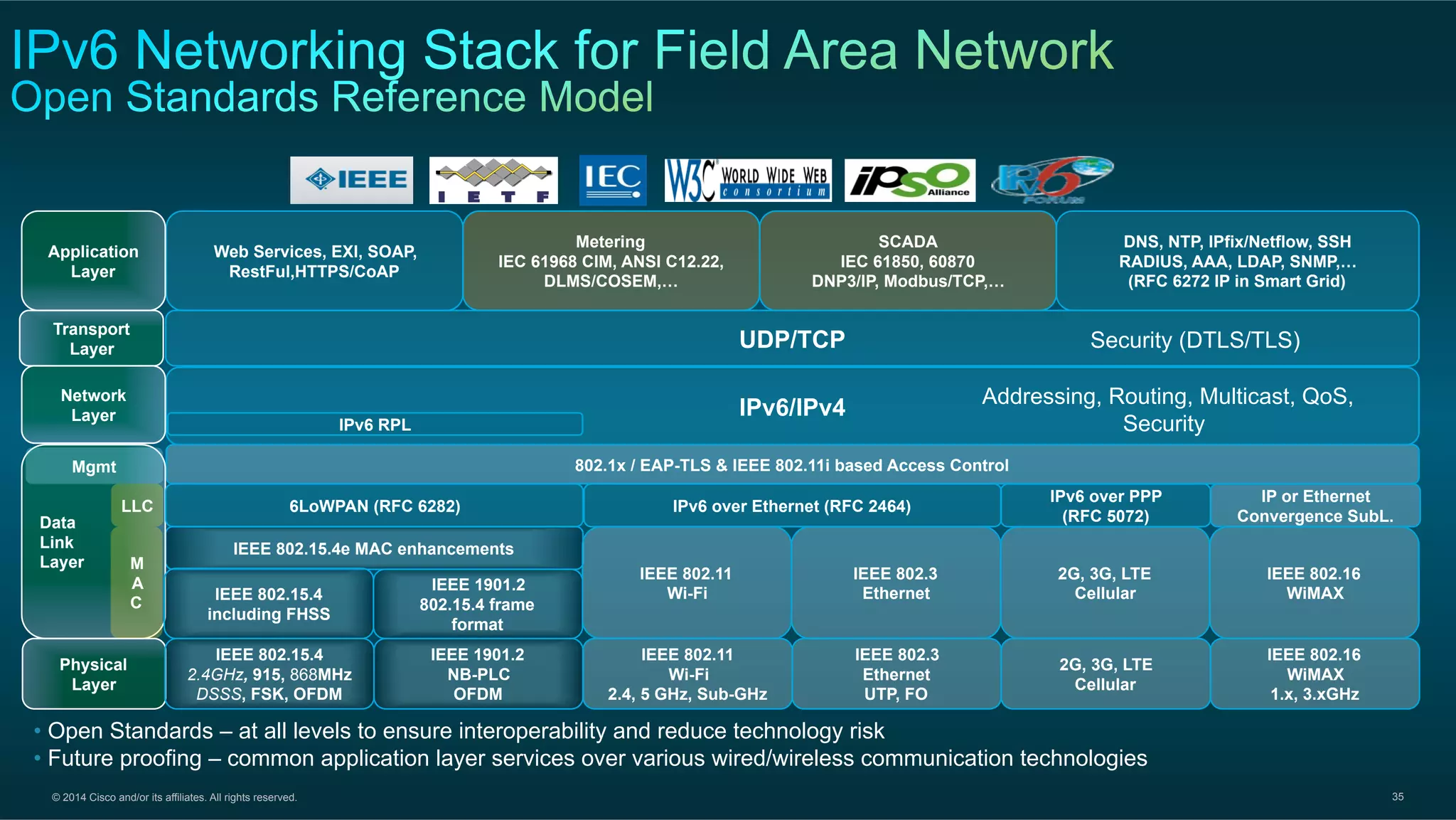 © 2014 Cisco and/or its affiliates. All rights reserved. 35
IPv6/IPv4
UDP/TCP
IEEE 802.15.4e MAC enhancements
IPv6 RPL
Web Services, EXI, SOAP,
RestFul,HTTPS/CoAP
• Open Standards – at all levels to ensure interoperability and reduce technology risk
• Future proofing – common application layer services over various wired/wireless communication technologies
802.1x / EAP-TLS & IEEE 802.11i based Access Control
Physical
Layer
IEEE 802.15.4
2.4GHz, 915, 868MHz
DSSS, FSK, OFDM
IEEE 1901.2
NB-PLC
OFDM
IEEE 802.11
Wi-Fi
2.4, 5 GHz, Sub-GHz
IEEE 802.3
Ethernet
UTP, FO
2G, 3G, LTE
Cellular
IEEE 802.16
WiMAX
1.x, 3.xGHz
Data
Link
Layer
IEEE 802.15.4
including FHSS
IEEE 1901.2
802.15.4 frame
format
IEEE 802.11
Wi-Fi
IEEE 802.3
Ethernet
2G, 3G, LTE
Cellular
IEEE 802.16
WiMAX
6LoWPAN (RFC 6282) IPv6 over Ethernet (RFC 2464)
IPv6 over PPP
(RFC 5072)
IP or Ethernet
Convergence SubL.
Network
Layer
Transport
Layer
Application
Layer
Addressing, Routing, Multicast, QoS,
Security
Security (DTLS/TLS)
DNS, NTP, IPfix/Netflow, SSH
RADIUS, AAA, LDAP, SNMP,…
(RFC 6272 IP in Smart Grid)
Metering
IEC 61968 CIM, ANSI C12.22,
DLMS/COSEM,…
SCADA
IEC 61850, 60870
DNP3/IP, Modbus/TCP,…
LLC
M
A
C
Mgmt
 