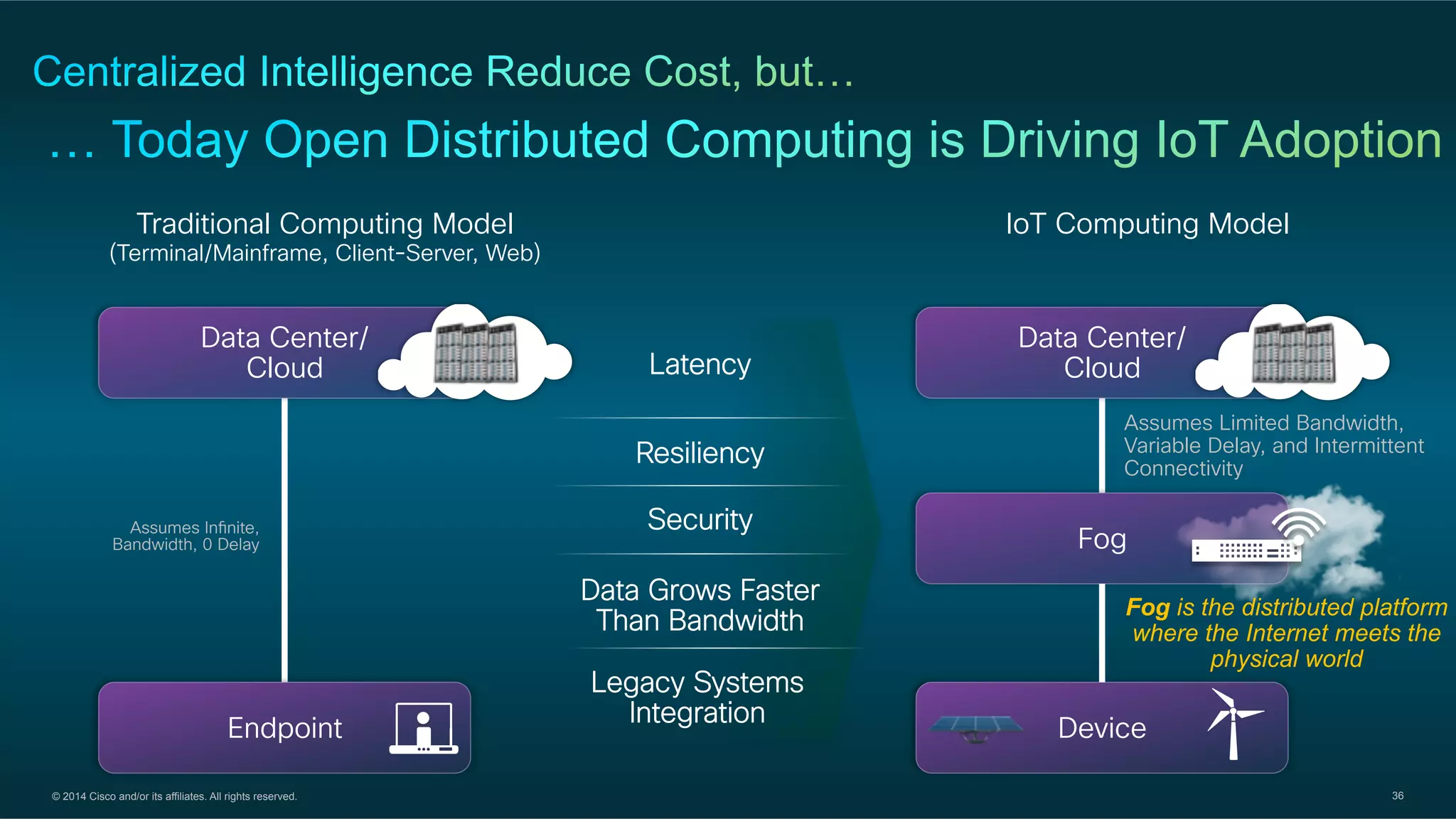 © 2014 Cisco and/or its affiliates. All rights reserved. 36
Traditional Computing Model
(Terminal/Mainframe, Client-Server, Web)
Assumes In!nite,
Bandwidth, 0 Delay
Data Center/
Cloud
Endpoint
IoT Computing Model
Data Center/
Cloud
Device
Fog
Assumes Limited Bandwidth,
Variable Delay, and Intermittent
Connectivity
Latency
Resiliency
Security
Data Grows Faster
Than Bandwidth
Legacy Systems
Integration
Fog is the distributed platform
where the Internet meets the
physical world
 