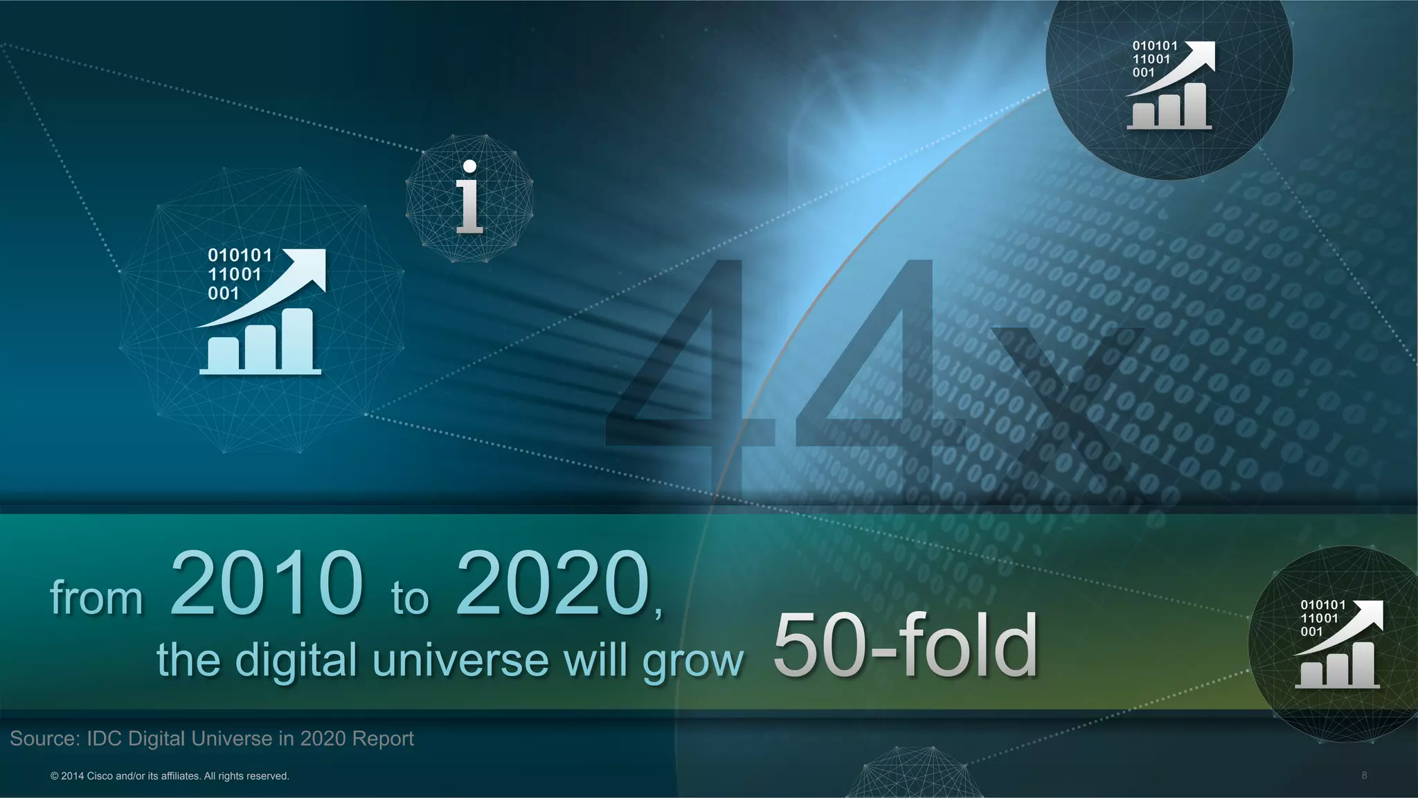 © 2014 Cisco and/or its affiliates. All rights reserved. 8
Source: IDC Digital Universe in 2020 Report
 