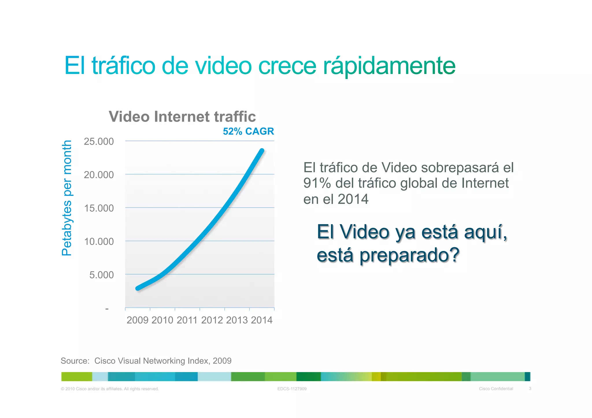 Video Internet traffic
                                                             52% CAGR
                      25.000
Petabytes per month




                      20.000
                                                                                  El tráfico de Video sobrepasará el
                                                                                  91% del tráfico global de Internet
                                                                                  en el 2014
                      15.000


                      10.000
                                                                                       El Video ya está aquí,
                                                                                       está preparado?
                       5.000


                           -
                                       2009 2010 2011 2012 2013 2014



 Source: Cisco Visual Networking Index, 2009


  © 2010 Cisco and/or its affiliates. All rights reserved.              EDCS-1127909                          Cisco Confidential   3
 