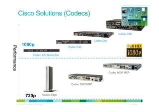 Codec C90

                                                                                               Codec C60
                  1080p
Performance




                                                                            Codec C40


                                           Codec S20 Quick Set




                                                                                                           Codec 6000 MXP



                                                                              Codec 3000 MXP



                           720p                                Codec Edge


        © 2010 Cisco and/or its affiliates. All rights reserved.                                                        Cisco Confidential   17
 