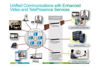 Video Communications
                                                                                    Server (VCS)




                                                                                    Expressway™
                                                                                  Firewall Traversal
                                                                                                            Inter-Company and Teleworker

                                                                 Unified




                                                                               Advanced Enterprise
                                                                              Conferencing Features
                                                                                   (conductor)

                                                                                                                Multipoint Services
                                                            Communications
                                                           SIP




                                                                             •  3rd-party video endpoints
                                                                               •  H.323 video endpoints
                                                                             •  SIP to H.323 interworking
                                                                                   •  Microsoft OCS
                                                                                    interoperability via
                                                                                Advanced Media Gateway

                                                                                                             3rd Party / H.323 Endpoints

© 2010 Cisco and/or its affiliates. All rights reserved.                                                                   Cisco Confidential   33
 