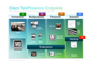 Enabling In-Person Experiences for All
                                             TX                                     MX                           EX                          SX
       Immersive                                           Multipurpose                      Personal                    Solution
                                                                                                                                       SX20
                                                                                                                                       Quick
                                                                                                                                        Set
                                                                                            EX60 / 90
                                                                             Profile
                                                                           Dual 65 / 55
                                                                                                                                          C90
                                                                                                                                          C60
                       TX9000                                                                                                             C40

                                                                                                          Cisco Jabber
                                                                                                            Video for                               VX
                                                                                                          TelePresence
                                                                                                                         Vertical
                                                              Profile          MX200
                                                            65 / 55 / 42       MX300



                                                                                 Extensions
                       TX 1300
                                                                             Cisco Jabber               Cisco WebEx
                                                                                                                          Healthcare
                                                                                                                          Education


© 2012 Cisco and/or its affiliates. All rights reserved.                                                                       Cisco Confidential   7
 