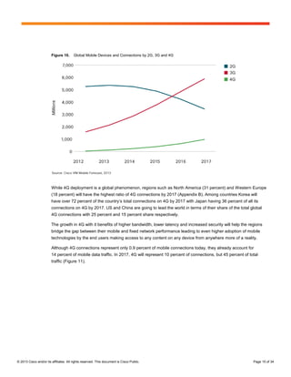 Figure 10.      Global Mobile Devices and Connections by 2G, 3G and 4G




                        While 4G deployment is a global phenomenon, regions such as North America (31 percent) and Western Europe
                        (18 percent) will have the highest ratio of 4G connections by 2017 (Appendix B). Among countries Korea will
                        have over 72 percent of the country’s total connections on 4G by 2017 with Japan having 36 percent of all its
                        connections on 4G by 2017. US and China are going to lead the world in terms of their share of the total global
                        4G connections with 25 percent and 15 percent share respectively.

                        The growth in 4G with it benefits of higher bandwidth, lower latency and increased security will help the regions
                        bridge the gap between their mobile and fixed network performance leading to even higher adoption of mobile
                        technologies by the end users making access to any content on any device from anywhere more of a reality.

                        Although 4G connections represent only 0.9 percent of mobile connections today, they already account for
                        14 percent of mobile data traffic. In 2017, 4G will represent 10 percent of connections, but 45 percent of total
                        traffic (Figure 11).




© 2013 Cisco and/or its affiliates. All rights reserved. This document is Cisco Public.                                              Page 15 of 34
 