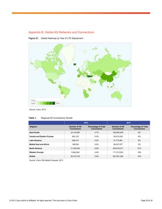 Appendix B. Global 4G Networks and Connections
                        Figure 21.      Global Heatmap by Year of LTE Deployment




                         Source: Cisco, 2013



                        Table 7.        Regional 4G Connections Growth

                                                                                           2012                                        2017

                          Regions                                           Number of 4G          Percentage of Total   Number of 4G          Percentage of Total
                                                                            Connections              Connections        Connections              Connections

                         Asia Pacific                                         24,143,897                 0.7%           425,094,836                   8%

                         Central and Eastern Eurpoe                            903,123                   0.2%            50,913,035                   6%

                         Latin America                                         326,212                   0.0%            51,772,961                   6%

                         Middle East and Africa                                168,536                   0.0%            28,437,977                   2%

                         North America                                        31,329,522                 6.8%           264,618,277                  31%

                         Western Europe                                       3,544,454                  0.6%           171,013,933                  18%

                         Global                                               60,415,743                 0.9%           991,851,020                  10%

                         Source: Cisco VNI Mobile Forecast, 2013




© 2013 Cisco and/or its affiliates. All rights reserved. This document is Cisco Public.                                                                    Page 29 of 34
 