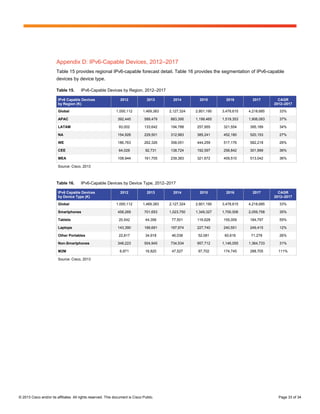 Appendix D: IPv6-Capable Devices, 2012–2017
                        Table 15 provides regional IPv6-capable forecast detail. Table 16 provides the segmentation of IPv6-capable
                        devices by device type.

                        Table 15.       IPv6-Capable Devices by Region, 2012–2017

                         IPv6 Capable Devices                    2012             2013        2014        2015        2016        2017        CAGR
                         by Region (K)                                                                                                      2012–2017

                         Global                                1,000,112        1,469,383   2,127,324   2,801,190   3,478,615   4,218,685     33%

                         APAC                                  392,445           589,479    883,395     1,199,465   1,519,353   1,906,083     37%

                         LATAM                                  93,002           133,642    194,788     257,955     321,554     395,189       34%

                         NA                                    154,928           229,501    312,983     385,241     452,180     520,153       27%

                         WE                                    186,763           262,326    358,051     444,259     517,176     582,218       26%

                         CEE                                    64,028           92,731     138,724     192,597     258,842     301,999       36%

                         MEA                                   108,944           161,705    239,383     321,672     409,510     513,042       36%

                         Source: Cisco, 2013



                        Table 16.       IPv6-Capable Devices by Device Type, 2012–2017

                         IPv6 Capable Devices                    2012             2013        2014        2015        2016        2017        CAGR
                         by Device Type (K)                                                                                                 2012–2017

                         Global                                1,000,112        1,469,383   2,127,324   2,801,190   3,478,615   4,218,685     33%

                         Smartphones                           458,269           701,653    1,023,750   1,349,327   1,700,506   2,059,758     35%

                         Tablets                                20,542           44,356      77,501     116,628     155,009     184,797       55%

                         Laptops                               143,390           166,691    197,974     227,740     240,551     249,415       12%

                         Other Portables                        22,817           34,918      46,038      52,081      60,616      71,278       26%

                         Non-Smartphones                       348,223           504,945    734,534     957,712     1,146,055   1,364,733     31%

                         M2M                                     6,871           16,820      47,527      97,702     174,745     288,705       111%

                         Source: Cisco, 2013




© 2013 Cisco and/or its affiliates. All rights reserved. This document is Cisco Public.                                                       Page 33 of 34
 