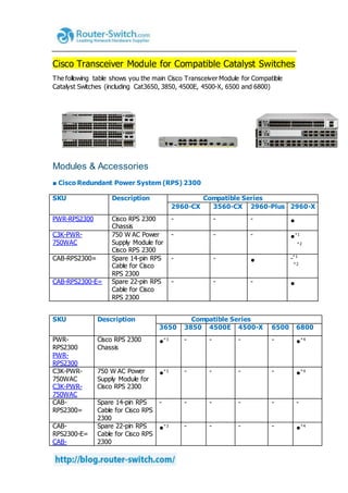 Cisco Transceiver Module for Compatible Catalyst Switches
The following table shows you the main Cisco Transceiver Module for Compatible
Catalyst Switches (including Cat3650, 3850, 4500E, 4500-X, 6500 and 6800)
Modules & Accessories
■ Cisco Redundant Power System (RPS) 2300
SKU Description Compatible Series
2960-CX 3560-CX 2960-Plus 2960-X
PWR-RPS2300 Cisco RPS 2300
Chassis
- - - ●
C3K-PWR-
750WAC
750 W AC Power
Supply Module for
Cisco RPS 2300
- - - ●*1
*2
CAB-RPS2300= Spare 14-pin RPS
Cable for Cisco
RPS 2300
- - ● -*1
*2
CAB-RPS2300-E= Spare 22-pin RPS
Cable for Cisco
RPS 2300
- - - ●
SKU Description Compatible Series
3650 3850 4500E 4500-X 6500 6800
PWR-
RPS2300
PWR-
RPS2300
Cisco RPS 2300
Chassis
●*3 - - - - ●*4
C3K-PWR-
750WAC
C3K-PWR-
750WAC
750 W AC Power
Supply Module for
Cisco RPS 2300
●*3 - - - - ●*4
CAB-
RPS2300=
Spare 14-pin RPS
Cable for Cisco RPS
2300
- - - - - -
CAB-
RPS2300-E=
CAB-
Spare 22-pin RPS
Cable for Cisco RPS
2300
●*3 - - - - ●*4
 