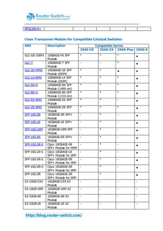RPS2300-E=
Cisco Transceiver Module for Compatible Catalyst Switches
SKU Description Compatible Series
2960-CX 3560-CX 2960-Plus 2960-X
GLC-GE-100FX 100BASE-FX SFP
Module
● ● ●
●
GLC-T 1000BASE-T SFP
Module
- - ●
●
GLC-SX-MMD 1000BASE-SX SFP
Module (DOM)
● ●
● ●
GLC-LH-SMD 1000BASE-LX SFP
Module (DOM)
● ● ●
●
GLC-BX-D 1000BASE-BX SFP
Module (1490 nm)
● ● ●
●
GLC-BX-U 1000BASE-BX SFP
Module (1310 nm)
● ● ●
●
GLC-EX-SMD 1000BASE-EX SFP
Module
● ●
- ●
GLC-ZX-SMD 1000BASE-ZX SFP
Module
● ● ●
●
SFP-10G-SR 10GBASE-SR SFP+
Module
- ●
- ●
SFP-10G-LR 10GBASE-LR SFP+
Module
- ●
- ●
SFP-10G-LRM 10GBASE-LRM SFP
Module
- ●
- ●
SFP-10G-ER 10GBASE-ER SFP+
Module
- ●
- ●
SFP-10G-SR-S Cisco 10GBASE-SR
SFP+ Module for MMF
- ●
- ●
SFP-10G-LR-S Cisco 10GBASE-LR
SFP+ Module for SMF
- ●
- ●
SFP-10G-ER-S Cisco 10GBASE-ER
SFP+ Module for SMF
- ●
- ●
SFP-10G-ZR-S Cisco 10GBASE-ZR
SFP+ Module for SMF
- ●
- ●
SFP-10G-ZR Cisco 10GBASE-ZR
SFP+ Module for SMF
●
●
X2-10GB-CX4 10GBASE-CX4 X2
Module
- - - -
X2-10GB-LRM 10GBASE-LRM X2
Module
- - - -
X2-10GB-SR 10GBASE-SR X2
Module
- - - -
X2-10GB-LR 10GBASE-LR X2
Module
- - - -
 