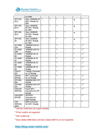 for MMF
SFP-10G-
LR-S
Cisco 10GBASE-LR
SFP+ Module for
SMF
● ● ● ●
●
●
SFP-10G-
ER-S
Cisco 10GBASE-
ER SFP+ Module
for SMF
● ● ● ●
●
●
SFP-10G-
ZR-S
Cisco 10GBASE-
ZR SFP+ Module
for SMF
● ● ● ●
●
●
SFP-10G-
ZR
Cisco 10GBASE-
ZR SFP+ Module
for SMF
● ● ● ●
●
●
X2-10GB-
CX4
10GBASE-CX4 X2
Module
- - ●
- ● ●
*5
X2-10GB-
LRM
10GBASE-LRM X2
Module
- - ●
- ● ●
*5
X2-10GB-
SR
10GBASE-SR X2
Module
- - ●
- ● ●
*5
X2-10GB-
LR
10GBASE-LR X2
Module
- - ●
- ● ●
*5
X2-10GB-
ER
10GBASE-ER X2
Module
- - ●
- ● ●
*5
X2-10GB-
ZR
10GBASE-ZR X2
Module
- - ●
- ● ●
*5
CVR-X2-
SFP
TwinGig Converter
for X2 Module
- - ●
- - -
CVR-X2-
SFP10G
SFP+ Converter
for X2 Module
- - ●
- ● ●
*5
CFP-40G-
SR4
40GBASE-SR4 CFP
Module
- - - - ● ●
*5
CFP-40G-
LR4
40GBASE-LR4 CFP
Module
- - - - ● ●
*5
CVR-CFP-
4SFP10G
FourX SFP+
Converter for CFP
Module
- - - - ● ●
*5
CVR-QSFP-
SFP10G
SFP/SFP+
Converter for
QSFP Module
- - - - ● ●
*5
CVR-
4SFP10G-
QSFP
QSFP Converter
for SFP+ Module
- ● ● ● ● ●
*1
LAN Lite model does not support stacking.
*2
IP Lite model is not supported.
*3
Mini models only.
*4
Cisco Catalyst 6880-Series and Cisco Catalyst 6807-XL are not supported.
 