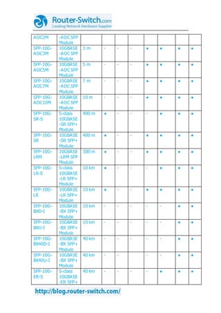 AOC2M -AOC SFP
Module
SFP-10G-
AOC3M
10GBASE
-AOC SFP
Module
3 m - - - ● ● ● ●
SFP-10G-
AOC5M
10GBASE
-AOC SFP
Module
5 m - - - ● ● ● ●
SFP-10G-
AOC7M
10GBASE
-AOC SFP
Module
7 m - - - ● ● ● ●
SFP-10G-
AOC10M
10GBASE
-AOC SFP
Module
10 m - - - ● ● ● ●
SFP-10G-
SR-S
S-class
10GBASE
-SR SFP+
Module
400 m ● - - - ● ● ●
SFP-10G-
SR
10GBASE
-SR SFP+
Module
400 m ● - - ● ● ● ●
SFP-10G-
LRM
10GBASE
-LRM SFP
Module
300 m ● - - ● ● ● ●
SFP-10G-
LR-S
S-class
10GBASE
-LR SFP+
Module
10 km ● - - - ● ● ●
SFP-10G-
LR
10GBASE
-LR SFP+
Module
10 km ● - - ● ● ● ●
SFP-10G-
BXD-I
10GBASE
-BX SFP+
Module
10 km - - - - - ● ●
SFP-10G-
BXU-I
10GBASE
-BX SFP+
Module
10 km - - - - - ● ●
SFP-10G-
BX40D-I
10GBASE
-BX SFP+
Module
40 km - - - - - ● ●
SFP-10G-
BX40U-I
10GBASE
-BX SFP+
Module
40 km - - - - ● ●
SFP-10G-
ER-S
S-class
10GBASE
-ER SFP+
40 km - - - - ● ● ●
 