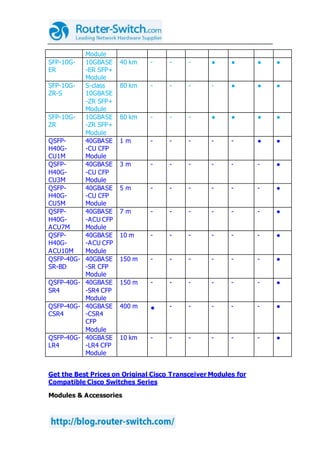Module
SFP-10G-
ER
10GBASE
-ER SFP+
Module
40 km - - - ● ● ● ●
SFP-10G-
ZR-S
S-class
10GBASE
-ZR SFP+
Module
80 km - - - - ● ● ●
SFP-10G-
ZR
10GBASE
-ZR SFP+
Module
80 km - - - ● ● ● ●
QSFP-
H40G-
CU1M
40GBASE
-CU CFP
Module
1 m - - - - - ● ●
QSFP-
H40G-
CU3M
40GBASE
-CU CFP
Module
3 m - - - - - - ●
QSFP-
H40G-
CU5M
40GBASE
-CU CFP
Module
5 m - - - - - - ●
QSFP-
H40G-
ACU7M
40GBASE
-ACU CFP
Module
7 m - - - - - - ●
QSFP-
H40G-
ACU10M
40GBASE
-ACU CFP
Module
10 m - - - - - - ●
QSFP-40G-
SR-BD
40GBASE
-SR CFP
Module
150 m - - - - - - ●
QSFP-40G-
SR4
40GBASE
-SR4 CFP
Module
150 m - - - - - - ●
QSFP-40G-
CSR4
40GBASE
-CSR4
CFP
Module
400 m ● - - - - - ●
QSFP-40G-
LR4
40GBASE
-LR4 CFP
Module
10 km - - - - - - ●
Get the Best Prices on Original Cisco Transceiver Modules for
Compatible Cisco Switches Series
Modules & Accessories
 