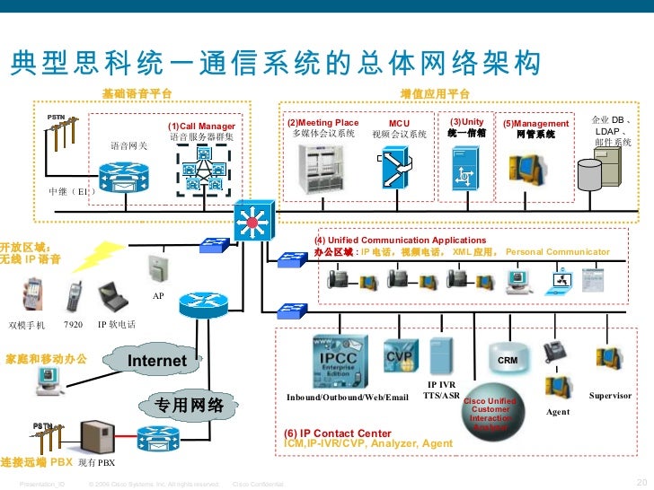 Cisco Uc 统一通信 培训资料