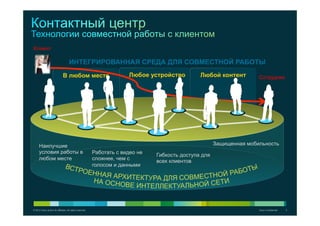 © 2012 Cisco and/or its affiliates. All rights reserved. Cisco Confidential 3
Любой контентВ любом месте Любое устройство
ИНТЕГРИРОВАННАЯ СРЕДА ДЛЯ СОВМЕСТНОЙ РАБОТЫ
Работать с видео не
сложнее, чем с
голосом и данными
Гибкость доступа для
всех клиентов
Наилучшие
условия работы в
любом месте
Защищенная мобильность
Клиент
Сотрудник
 