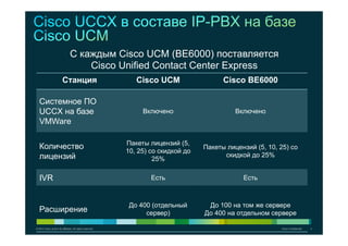 © 2012 Cisco and/or its affiliates. All rights reserved. Cisco Confidential 4
Станция Cisco UCM Cisco BE6000
Системное ПО
UCCX на базе
VMWare
Включено Включено
Количество
лицензий
Пакеты лицензий (5,
10, 25) со скидкой до
25%
Пакеты лицензий (5, 10, 25) со
скидкой до 25%
IVR Есть Есть
Расширение
До 400 (отдельный
сервер)
До 100 на том же сервере
До 400 на отдельном сервере
С каждым Cisco UCM (BE6000) поставляется
Cisco Unified Contact Center Express
 