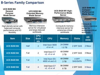 B-Series Family Comparison
UCS B200 M4
General
Purpose
Blade Server
UCS B260 M4
Extended Memory
Blade Server
UCS B420 M1 High-
Performance Blade
Server
Memory-intensive
server for virtualized
and large-data-set
workloads
Compute & memory-
intensive server for
enterprise-critical
workloads
High-density server with
balanced compute
performance and I/O
flexibility
Item Size
CPU
Sock
ets
CPU Memory Disks
I/O
slots
UCS B200 M4 Half 2
Intel Xeon 5600
v3 or v4
24 DIMM
1.5 TB
2 SFF SAS 2 Mezz
UCS B260 M4 Full 2
Intel Xeon E7
v2, v3 or v4
48 DIMM
3 TB
2 SFF SAS 3 Mezz
UCS B420 M4 Full 4
Intel Xeon E5-
4600 v4 and v3
48 DIMM
3 TB
4 SFF
SAS/SATA
3 Mezz
UCS B460 M4 Full 4
Intel Xeon E7
v2, v3 or v4
96 DIMM
6 TB
2 SFF SAS 6 Mezz
UCS B460 M3
Compact -
Performance
Blade Server
Compute &
memory-intensive
server for
enterprise-critical
workloads
 