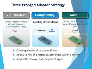 Three Pronged Adapter Strategy
 Converged network adapters (CNA)
 Ability to mix and match adapter types within a system
 Automatic discovery of component types
Virtual Machine Aware:
Virtualization and
Consolidation “Palo”
Existing Driver Stacks “Free” SAN Access for
Any Ethernet Equipped
Host
CostCompatibilityVirtualization
 