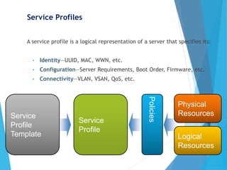 Service Profiles
A service profile is a logical representation of a server that specifies its:
• Identity—UUID, MAC, WWN, etc.
• Configuration—Server Requirements, Boot Order, Firmware, etc.
• Connectivity—VLAN, VSAN, QoS, etc.
Service
Profile
Physical
ResourcesService
Profile
Template
Policies
Logical
Resources
 