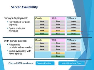 Server Availability
Service ProfilesCisco UCS enablers: Virtual Interface Card
Blade
Blade
Blade
Blade
Blade
Web
Blade
Blade
Blade
Blade
Blade
Oracle
Blade
Blade
Blade
Blade
Blade
VMware
Burst capacity
HA spare
Today’s deployment:
 Provisioned for peak
capacity
 Spare node per
workload
Blade
Blade
Blade
Blade
Blade
Web
Blade
Blade
Blade
Oracle
Blade
Blade
Blade
VMwareWith server profiles:
 Resources
provisioned as needed
 Same availability with
fewer spares
 