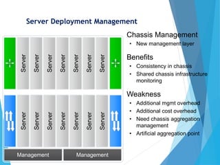 Server
Server
Server
Server
Server
Server
Server
Server
Server
Server
Server
Server
Server
Server
Management ManagementManagement Management
Server
Server
Server
Server
Server
Server
Server
Server
Server
Server
Server
Server
Server
Server
Server Deployment Management
Chassis Management
• New management layer
Benefits
• Consistency in chassis
• Shared chassis infrastructure
monitoring
Weakness
• Additional mgmt overhead
• Additional cost overhead
• Need chassis aggregation
management
• Artificial aggregation point
 