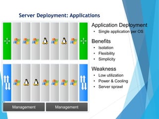 Management Management
Server
Server
Server
Server
Server
Server
Server
Server
Server
Server
Server
Server
Server
Server
Management Management
Server Deployment: Applications
Application Deployment
• Single application per OS
Benefits
• Isolation
• Flexibility
• Simplicity
Weakness
• Low utilization
• Power & Cooling
• Server sprawl
 