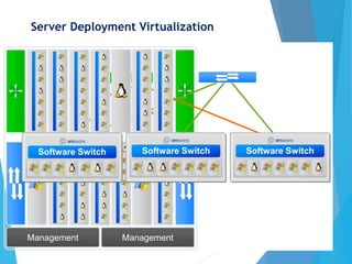 Infrastructure
• Servers & Switches
• Physical & Virtual
Challenges
• Many points of management
• Consistent policies
• Diagnostics
• Training
• Security
Management ManagementManagement Management
Server Deployment Virtualization
Software Switch Software Switch Software Switch
 